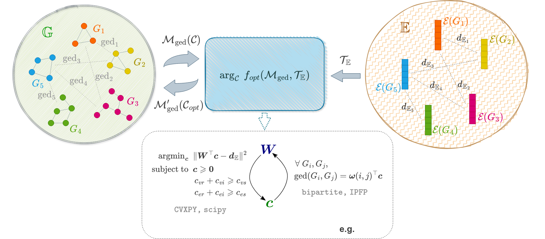 Graph embedding-and-classification learning framework bridging distinct graph spaces (ACPR 2023)