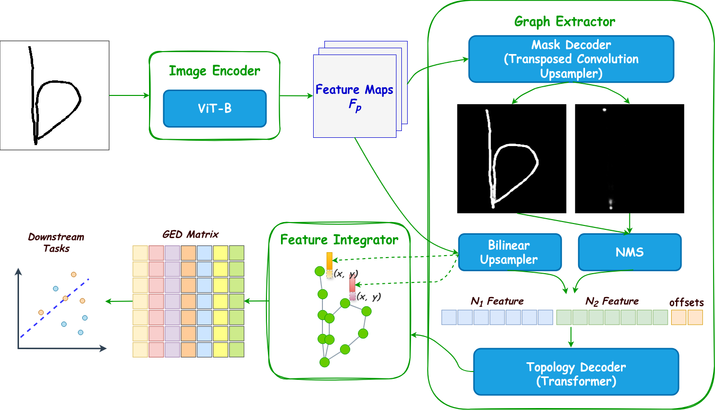 GraphInk framework combining image and graph-based neural networks for handwriting recognition