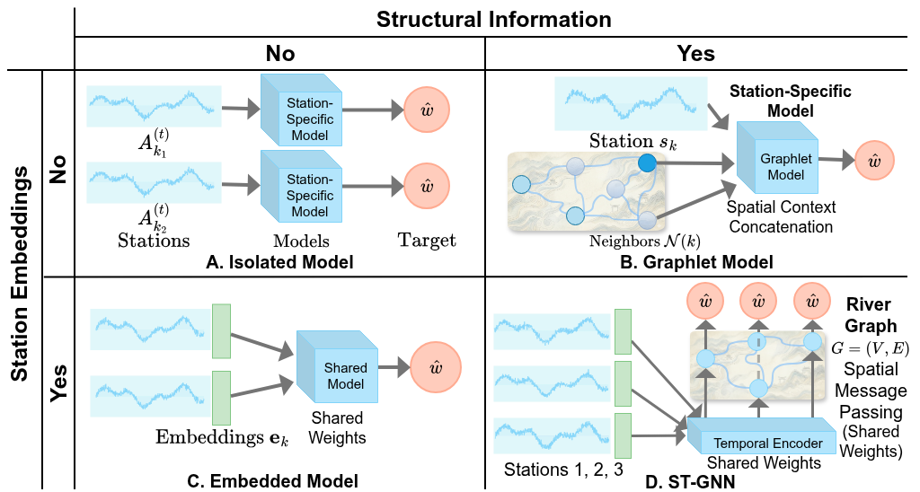 Spatio-temporal transformer architecture for Swiss river water temperature forecasting (ICPR 2026)